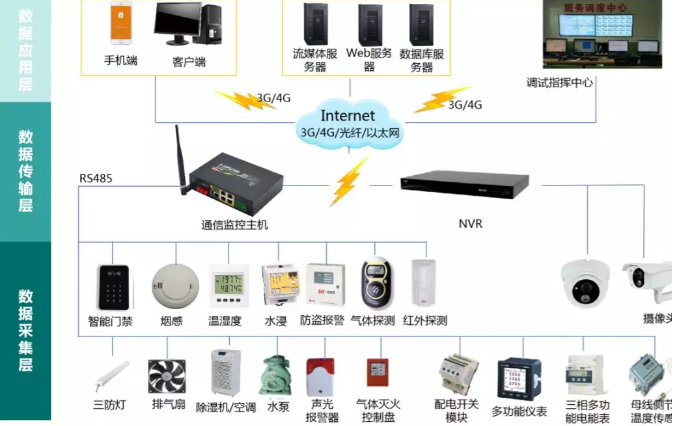 變電站(所)、配電室智能綜合監(jiān)控系統(tǒng)(輕松實(shí)現(xiàn)變電站(所)、配電室綜合監(jiān)控的智能化、集約化管控)
